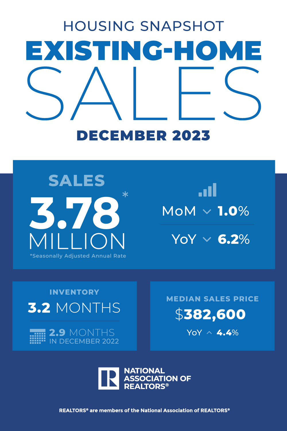 https://www.nar.realtor/infographics/existing-home-sales-housing-snapshot#:~:text=December%202023%20brought%203.78%20million,0.3%20months%20from%20December%202022.